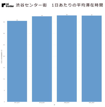 渋谷センター街の1日あたりの平均滞在時間