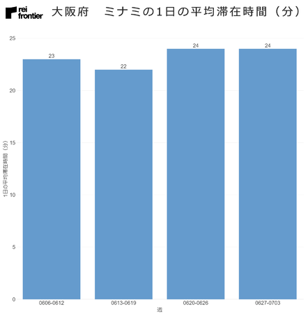 大阪府　ミナミの1日の平均滞在時間