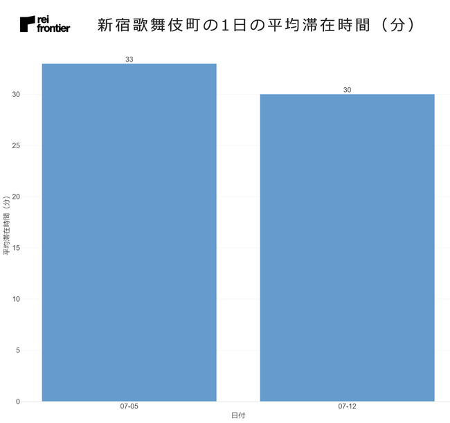 新宿歌舞伎町の1日の平均滞在時間