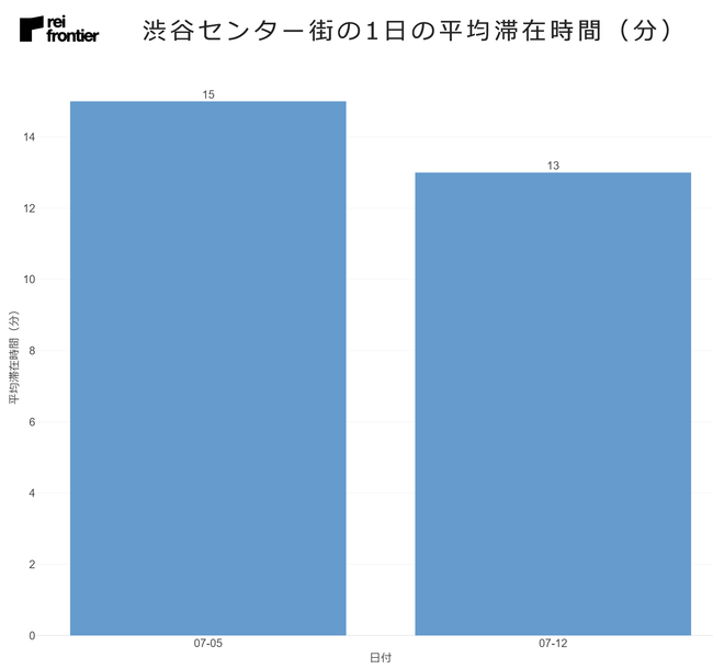 渋谷センター街の1日の平均滞在時間