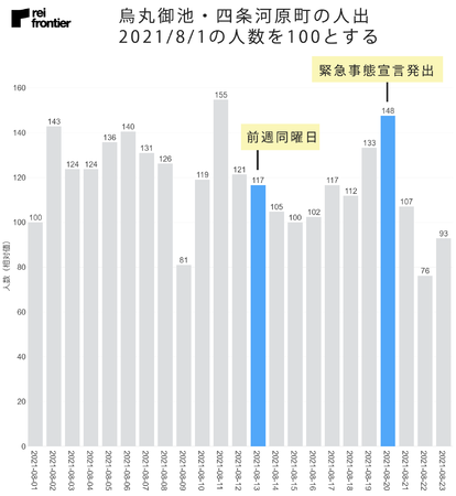 烏丸御池・四条河原町の人出