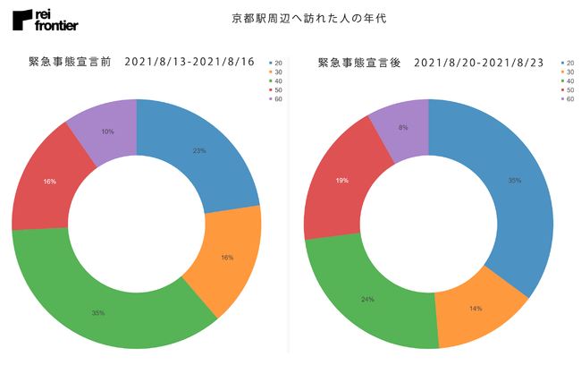 京都駅周辺へ訪れた人の年代