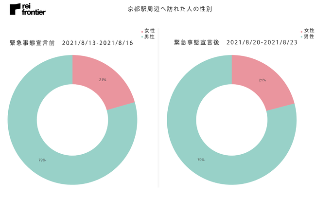 京都駅周辺へ訪れた人の性別