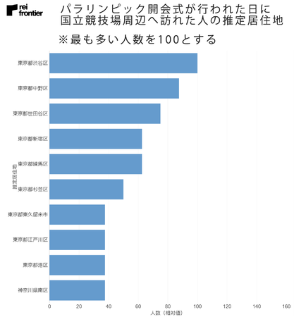 パラリンピック開会式が行われた日に国立競技場周辺へ訪れた人の推定居住地