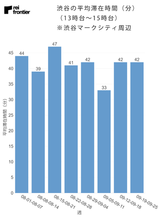渋谷の週別の平均滞在時間