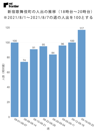 新宿歌舞伎町の週別の平均滞在時間