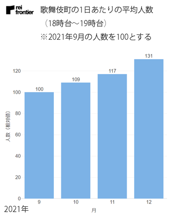 歌舞伎町の1日あたりの平均人数（18時台～19時台）