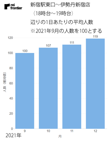 新宿駅東口～伊勢丹新宿店の1日あたりの平均人数（18時台～19時台）