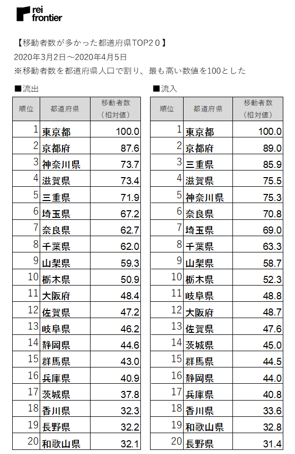 Covid 19関連データ 年3月 都道府県間の人口動態調査 抽出方法 二部グラフ レイ フロンティア株式会社のプレスリリース