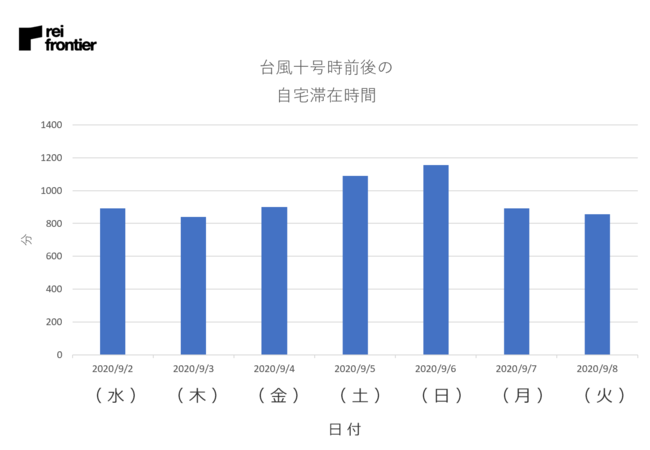 一日あたりの自宅滞在時間。単位は分。