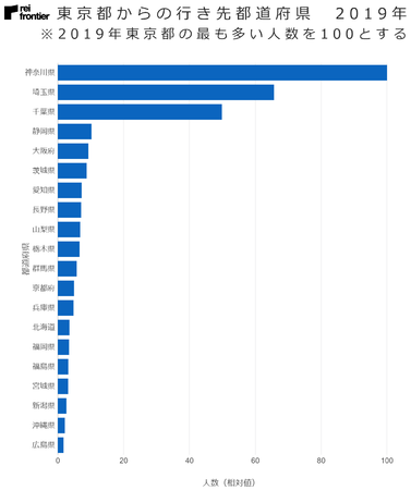 東京都からの行き先都道府県2019年