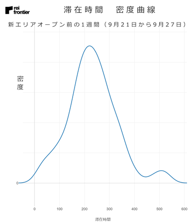 新エリアオープン前の1週間（9月21日から9月27日）　滞在時間