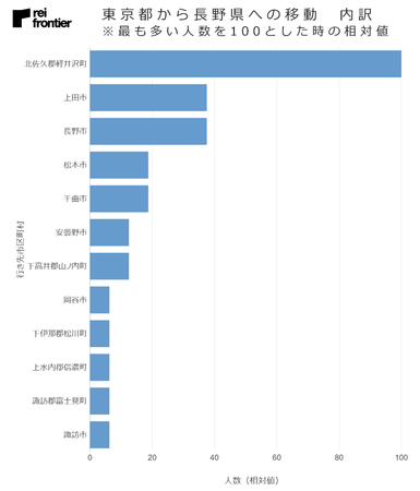 東京都から長野県への移動　内訳