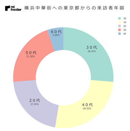 横浜中華街への東京都からの来訪者　年齢