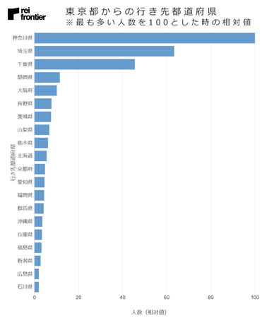 東京都からの行き先都道府県