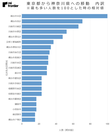 東京都から神奈川県への移動　内訳