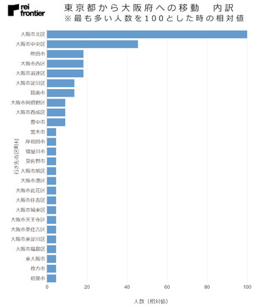 東京都から大阪府への移動　内訳