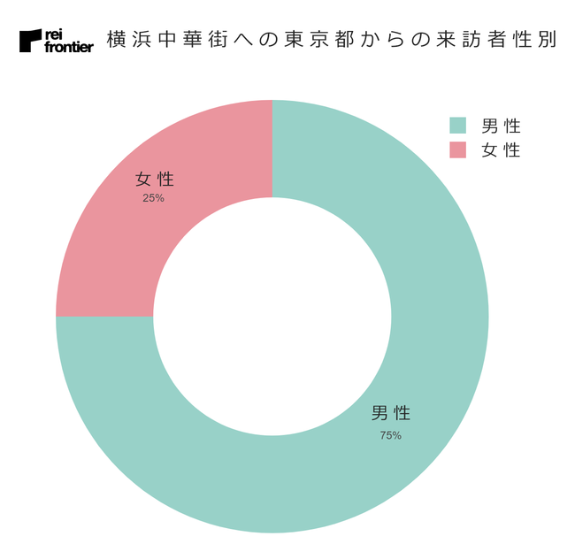 横浜中華街への東京都からの来訪者　性別