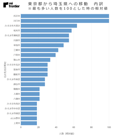 東京都から埼玉県への移動　内訳