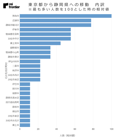 東京都から静岡県への移動　内訳