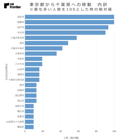 東京都から千葉県への移動　内訳