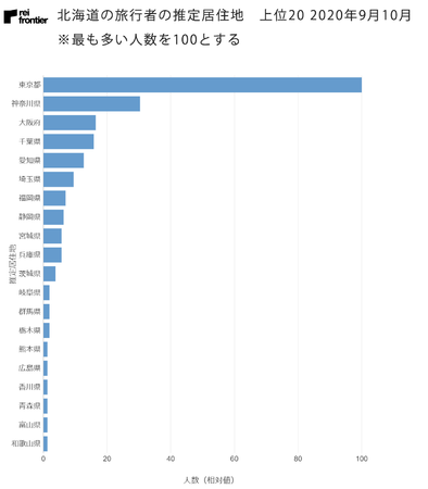 北海道旅行者の推定居住地　上位20 2020年9月10月