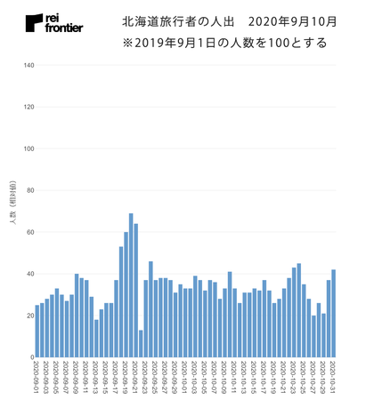 北海道旅行者の人出　2020年9月10月