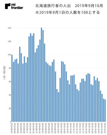 北海道旅行者の人出　2019年9月10月