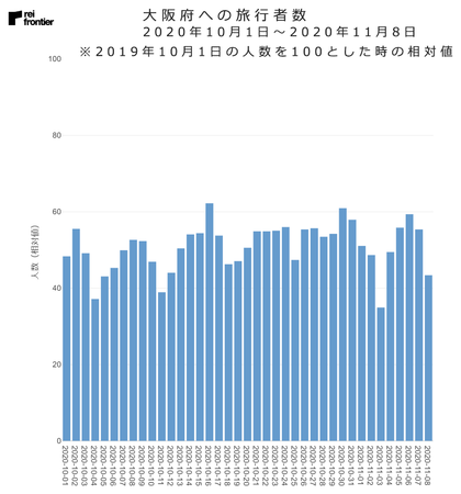 大阪府への旅行者数　2020年10月1日～2020年11月8日