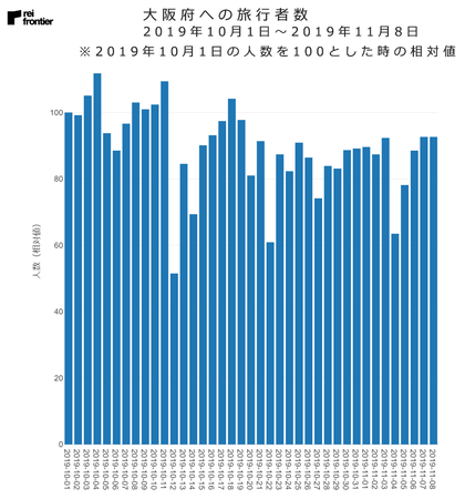 大阪府への旅行者数　2019年10月1日～2019年11月8日