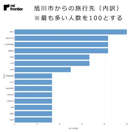 旭川市からの旅行先　北海道の内訳　上位10