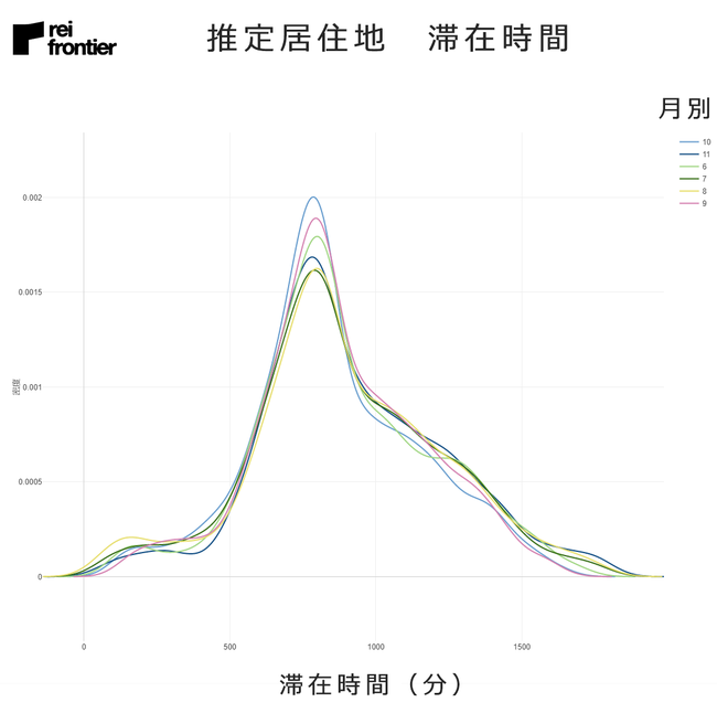 推定居住地　滞在時間