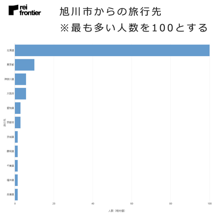 旭川市からの旅行先　上位10