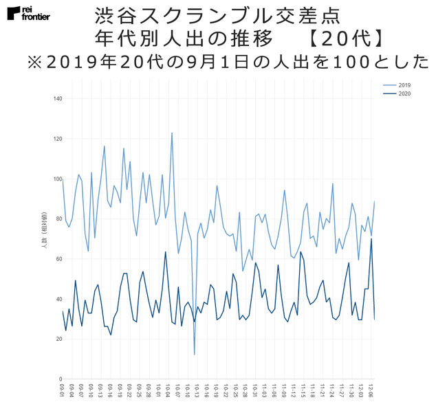 渋谷スクランブル交差点　年代別人出の推移【20代】