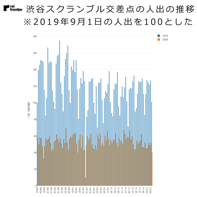 渋谷スクランブル交差点の人出の推移