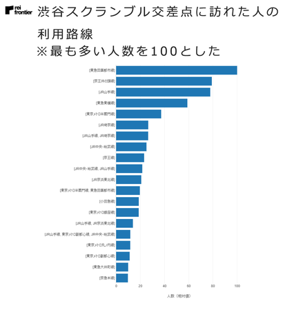 渋谷スクランブル交差点に訪れた人の利用路線