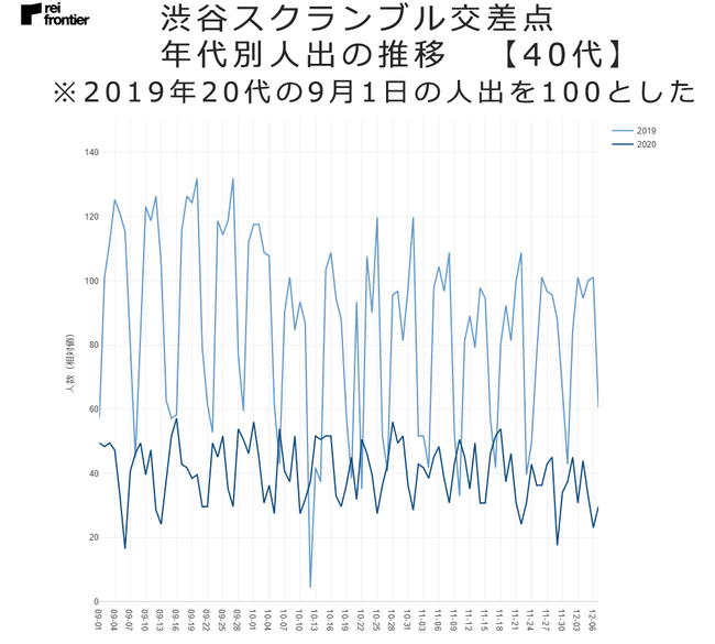 渋谷スクランブル交差点　年代別人出の推移【40代】