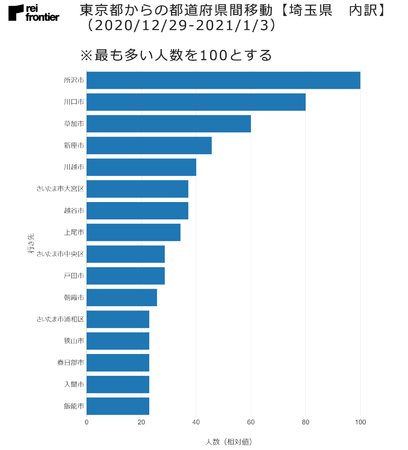 年末年始の東京都からの都道府県間移動【埼玉県　内訳】