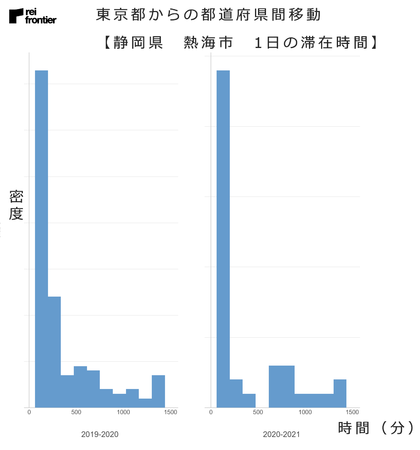 東京都からの都道府県間移動 【静岡県　熱海市　1日の滞在時間】