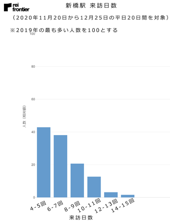 新橋駅　2020年来訪日数