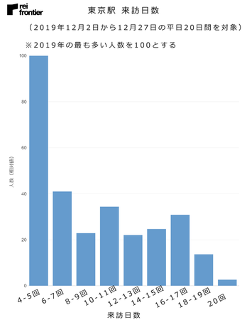 東京駅　2019年来訪日数