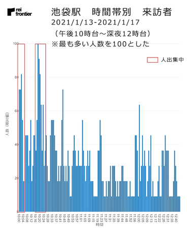 池袋駅　時間帯別　来訪者　2021年1月13日～2021年1月17日