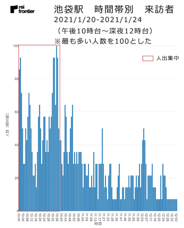 池袋駅　時間帯別　来訪者　2021年1月20日-2021年1月24日