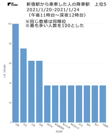 終電繰り上げ後 新宿駅は午後11時半 池袋駅は午後10時半以降に人出が減少傾向 レイ フロンティア株式会社のプレスリリース