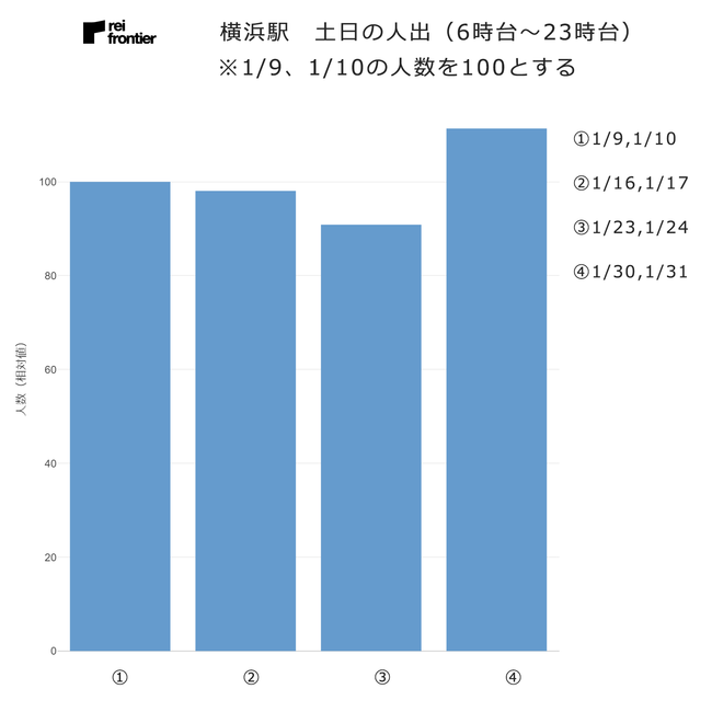 横浜駅　土日の人出（6時台～23時台）