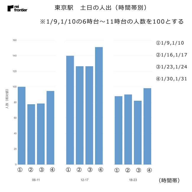 東京駅　土日の人出（時間帯別）