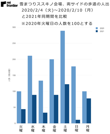 雪まつりススキノ会場の人出