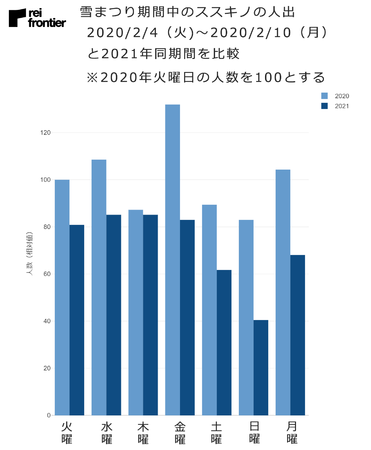 雪まつり期間中のススキノの人出