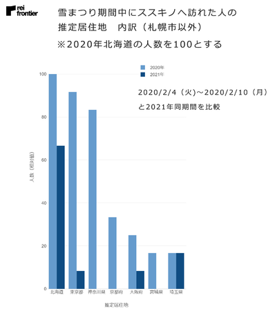 雪まつり期間中にススキノへ訪れた人の推定居住地　内訳（札幌市以外）