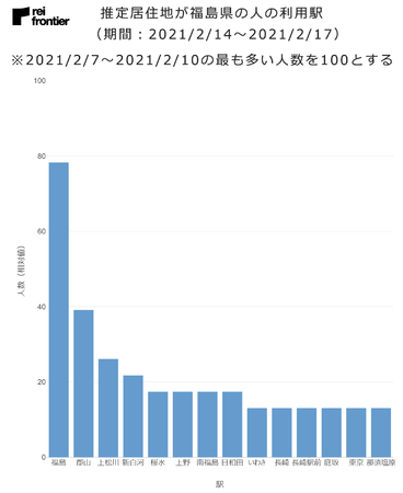 推定居住地が福島県の人の利用駅　2021年2月14日～2021年2月17日